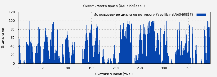Использование диалогов по тексту книги № 346857: Смерть моего врага (Ханс Кайлсон)