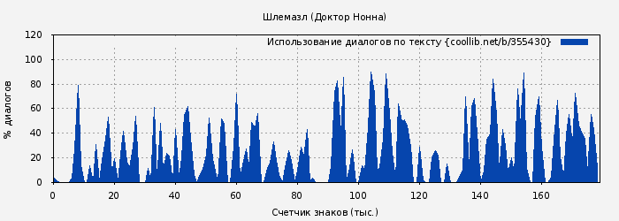 Использование диалогов по тексту книги № 355430: Шлемазл (Доктор Нонна)