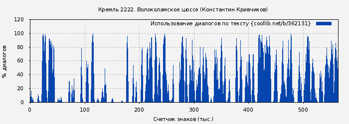 Использование диалогов по тексту книги № 362131: Кремль 2222. Волоколамское шоссе (Константин Кривчиков)