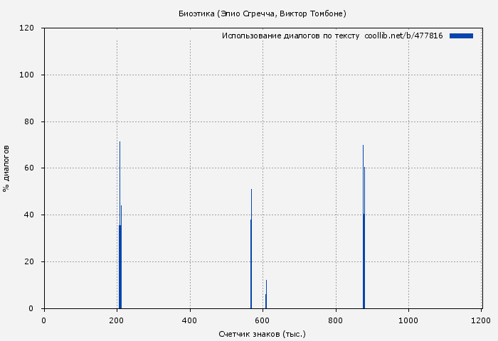 Использование диалогов по тексту книги № 477816: Биоэтика (Элио Сгречча)