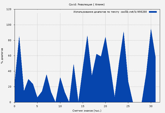Использование диалогов по тексту книги № 498288: Covid: Революция ( Флемм)
