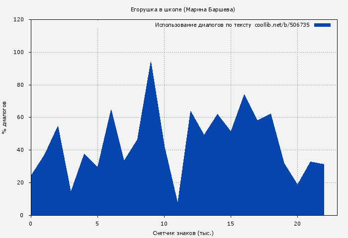 Использование диалогов по тексту книги № 506735: Егорушка в школе (Марина Баршева)