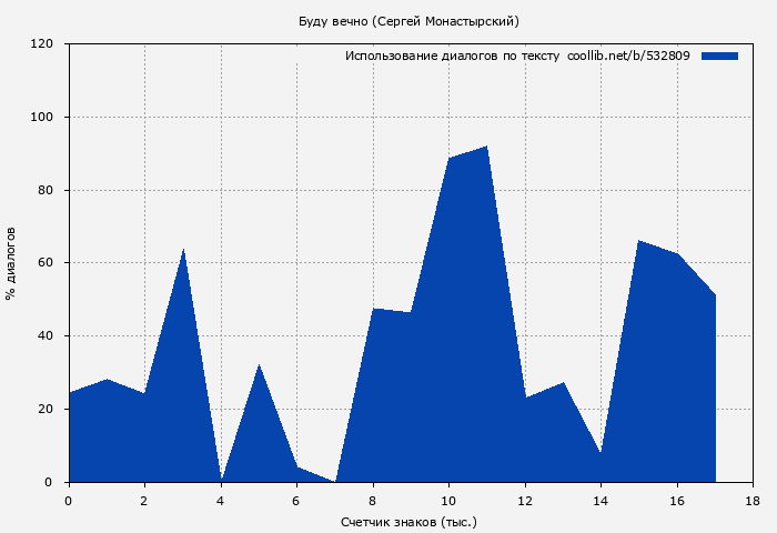 Использование диалогов по тексту книги № 532809: Буду вечно (Сергей Монастырский)