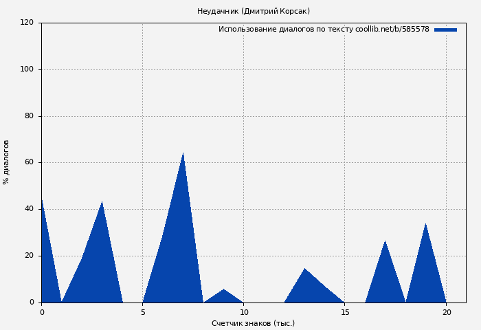Использование диалогов по тексту книги № 585578: Неудачник (Дмитрий Корсак)