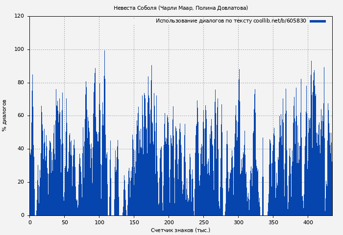 Использование диалогов по тексту книги № 605830: Невеста Соболя (Чарли Маар)