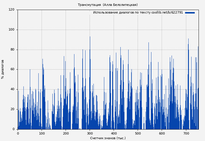 Использование диалогов по тексту книги № 622791: Трансмутация (Алла Белолипецкая)