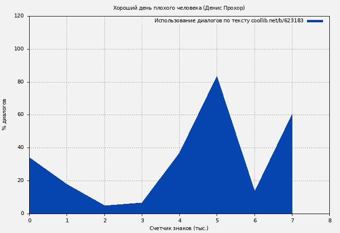 Использование диалогов по тексту книги № 623183: Хороший день плохого человека (Денис Прохор)
