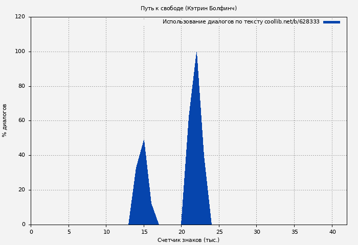 Использование диалогов по тексту книги № 628333: Путь к свободе (Кэтрин Болфинч)