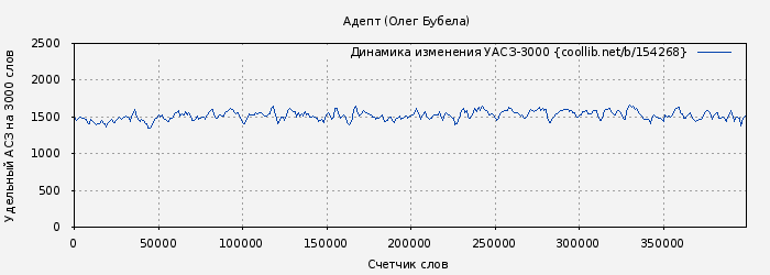 Удельный АСЗ-3000 книги № 154268: Адепт (Олег Бубела)