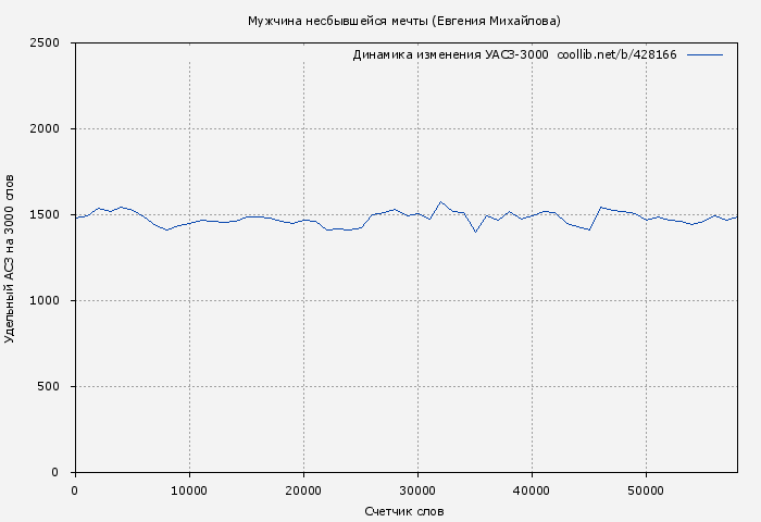 Удельный АСЗ-3000 книги № 428166: Мужчина несбывшейся мечты (Евгения Михайлова)
