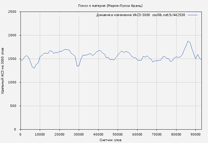 Удельный АСЗ-3000 книги № 442538: Психэ и материя (Мария-Луиза Франц)