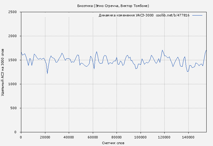 Удельный АСЗ-3000 книги № 477816: Биоэтика (Элио Сгречча)