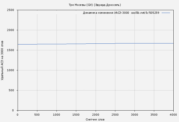 Удельный АСЗ-3000 книги № 505259: Три Москвы (СИ) (Эдуард Дроссель)