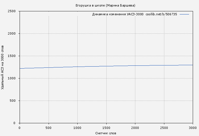 Удельный АСЗ-3000 книги № 506735: Егорушка в школе (Марина Баршева)