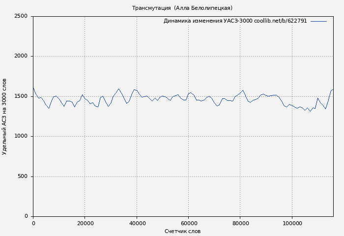 Удельный АСЗ-3000 книги № 622791: Трансмутация (Алла Белолипецкая)
