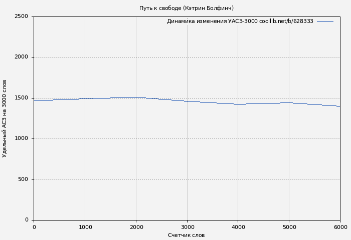 Удельный АСЗ-3000 книги № 628333: Путь к свободе (Кэтрин Болфинч)