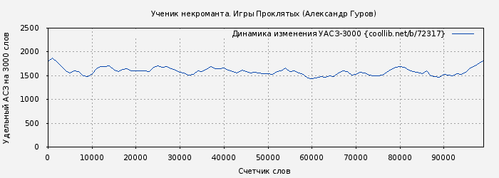 Удельный АСЗ-3000 книги № 72317: Ученик некроманта. Игры Проклятых (Александр Гуров)