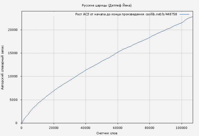 Рост АСЗ книги № 448758: Русские царицы (Детлеф Йена)