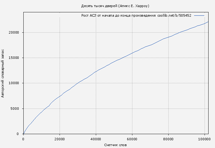 Рост АСЗ книги № 505452: Десять тысяч дверей (Аликс Е. Харроу)