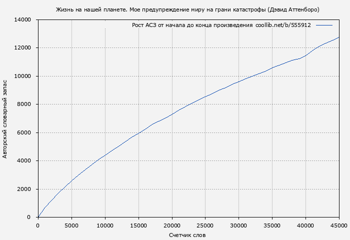 Рост АСЗ книги № 555912: Жизнь на нашей планете. Мое предупреждение миру на грани катастрофы (Дэвид Аттенборо)