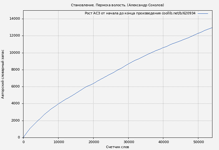 Рост АСЗ книги № 620934: Становление. Пермска волость. (Александр Соколов)