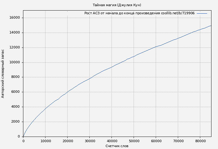 Рост АСЗ книги № 719906: Тайная магия (Джулия Кун)