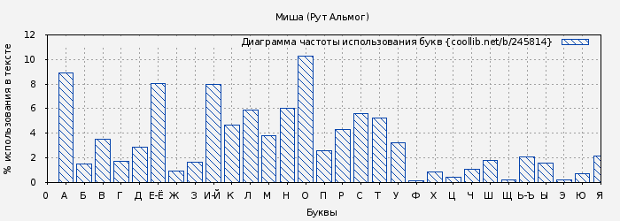 Диаграма использования букв книги № 245814: Миша (Рут Альмог)