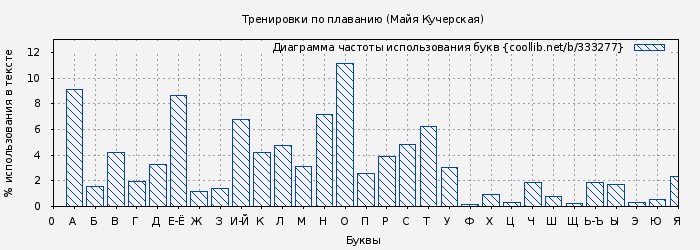 Диаграма использования букв книги № 333277: Тренировки по плаванию (Майя Кучерская)