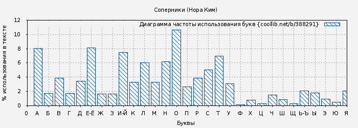Диаграма использования букв книги № 388291: Соперники (Нора Ким)