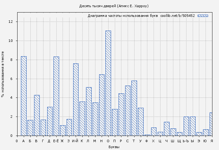 Диаграма использования букв книги № 505452: Десять тысяч дверей (Аликс Е. Харроу)