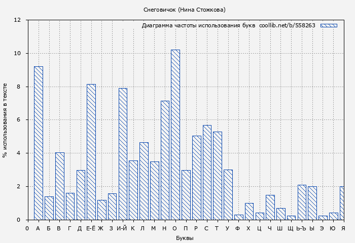 Диаграма использования букв книги № 558263: Снеговичок (Нина Стожкова)
