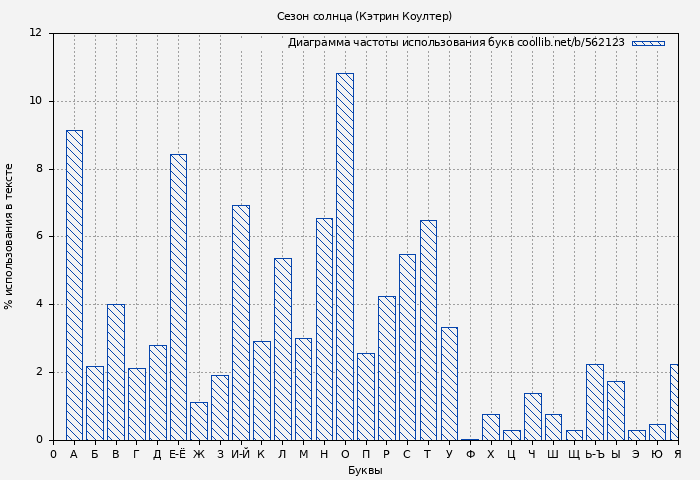 Диаграма использования букв книги № 562123: Сезон солнца (Кэтрин Коултер)