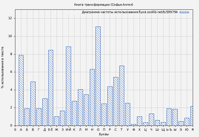 Диаграма использования букв книги № 599794: Книга трансформации (Софья Ангел)