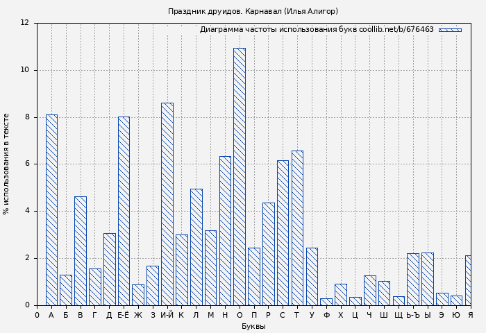Диаграма использования букв книги № 676463: Праздник друидов. Карнавал (Илья Алигор)
