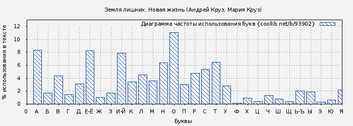 Диаграма использования букв книги № 93902: Земля лишних. Новая жизнь (Андрей Круз)
