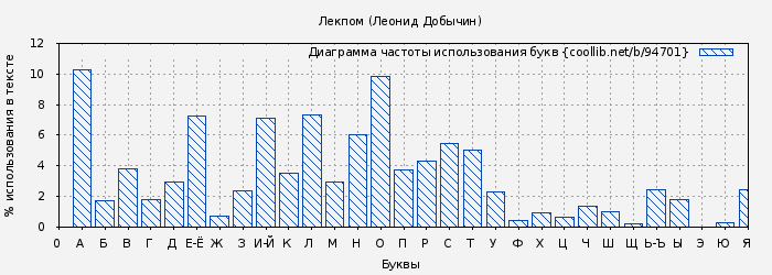 Диаграма использования букв книги № 94701: Лекпом (Леонид Добычин)