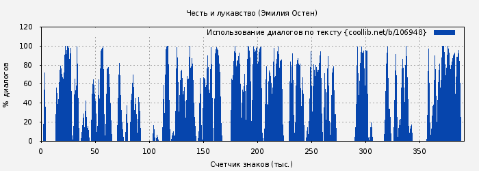 Использование диалогов по тексту книги № 106948: Честь и лукавство (Эмилия Остен)