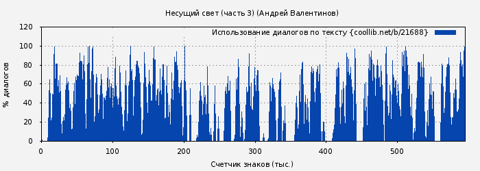 Использование диалогов по тексту книги № 21688: Несущий свет (часть 3) (Андрей Валентинов)