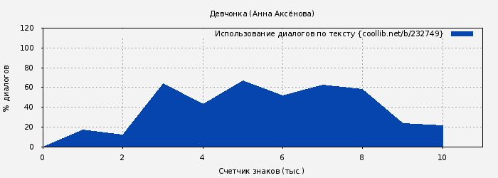 Использование диалогов по тексту книги № 232749: Девчонка (Анна Аксёнова)