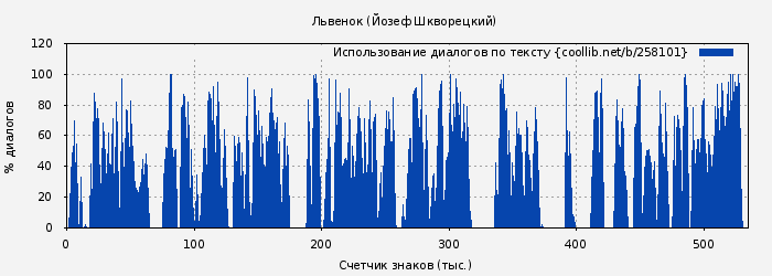 Использование диалогов по тексту книги № 258101: Львенок (Йозеф Шкворецкий)
