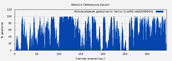 Использование диалогов по тексту книги № 308044: Ванесса (Эммануэль Арсан)