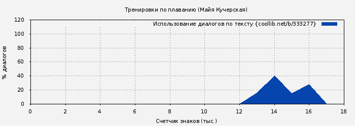 Использование диалогов по тексту книги № 333277: Тренировки по плаванию (Майя Кучерская)