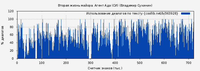 Использование диалогов по тексту книги № 363928: Вторая жизнь майора. Агент Ада (СИ) (Владимир Сухинин)