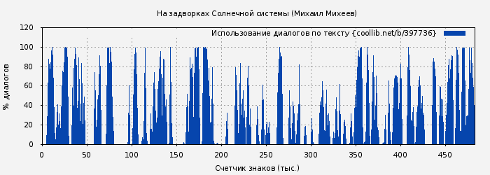 Использование диалогов по тексту книги № 397736: На задворках Солнечной системы (Михаил Михеев)