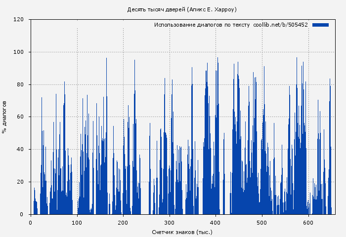 Использование диалогов по тексту книги № 505452: Десять тысяч дверей (Аликс Е. Харроу)