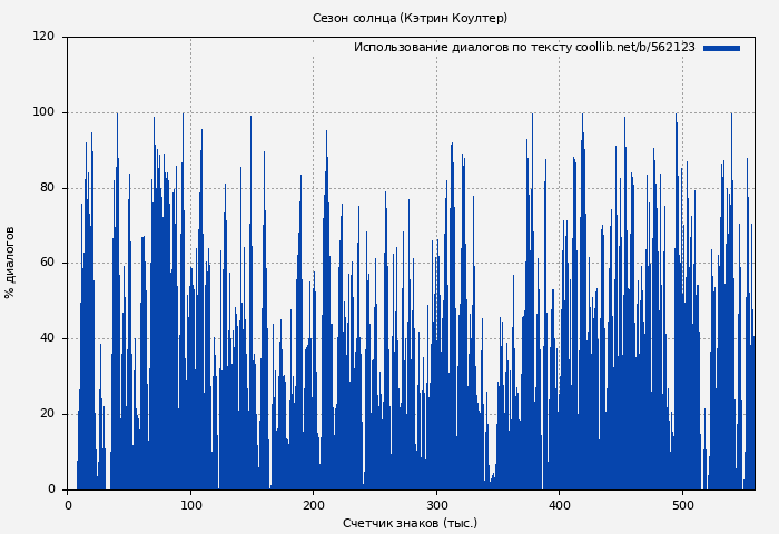Использование диалогов по тексту книги № 562123: Сезон солнца (Кэтрин Коултер)
