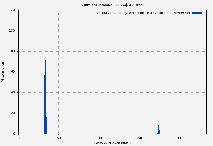 Использование диалогов по тексту книги № 599794: Книга трансформации (Софья Ангел)