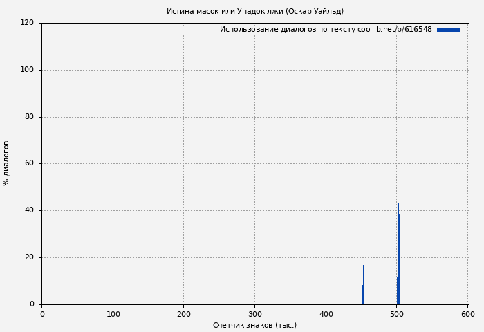 Использование диалогов по тексту книги № 616548: Истина масок или Упадок лжи (Оскар Уайльд)