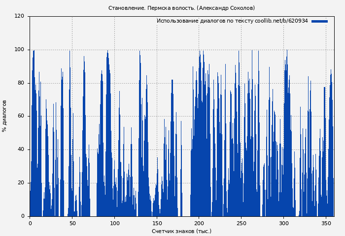 Использование диалогов по тексту книги № 620934: Становление. Пермска волость. (Александр Соколов)