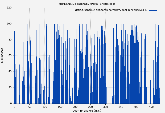 Использование диалогов по тексту книги № 668145: Немыслимые расклады (Роман Злотников)